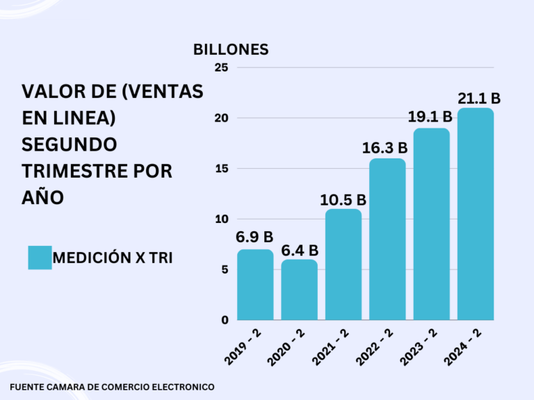CRECIMIENTO DE VENTAS EN LÍNEA 2do TRIMESTRES POR AÑO